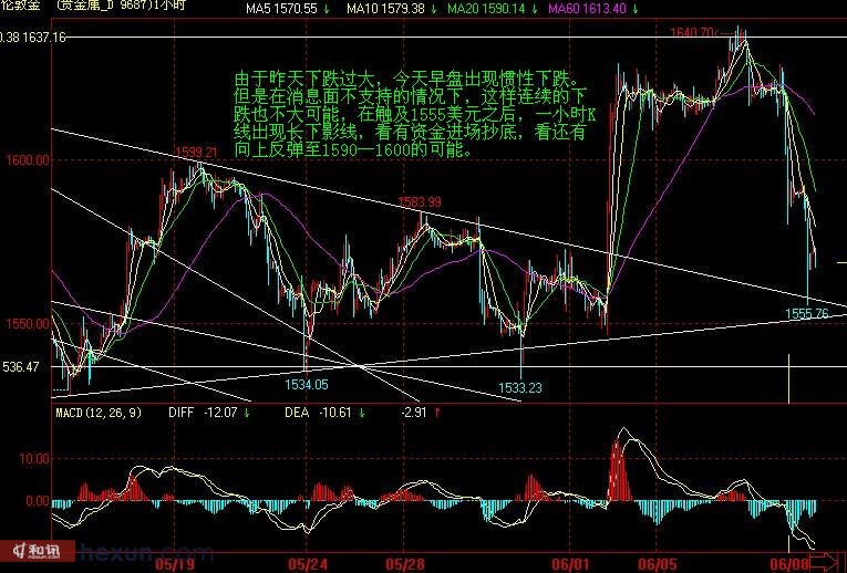 恒泰大通:6月8日现货黄金走势图分析