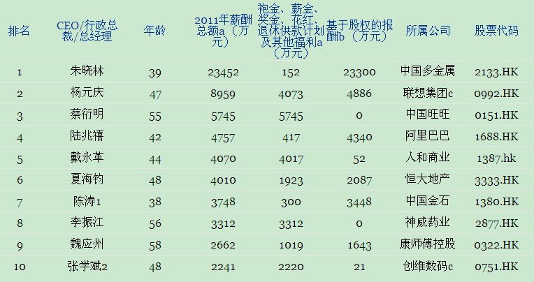2012福布斯中资港股CEO薪酬榜(组图)-商
