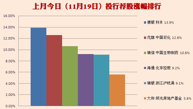 12.19上月今日投行荐股涨幅排行榜(组图)