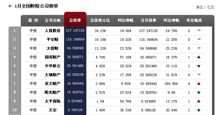高清组图:2013年1月保险业业绩榜单