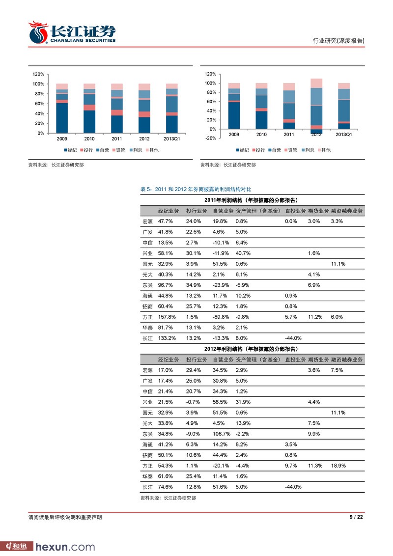 券商理财产品排行_券商收入结构