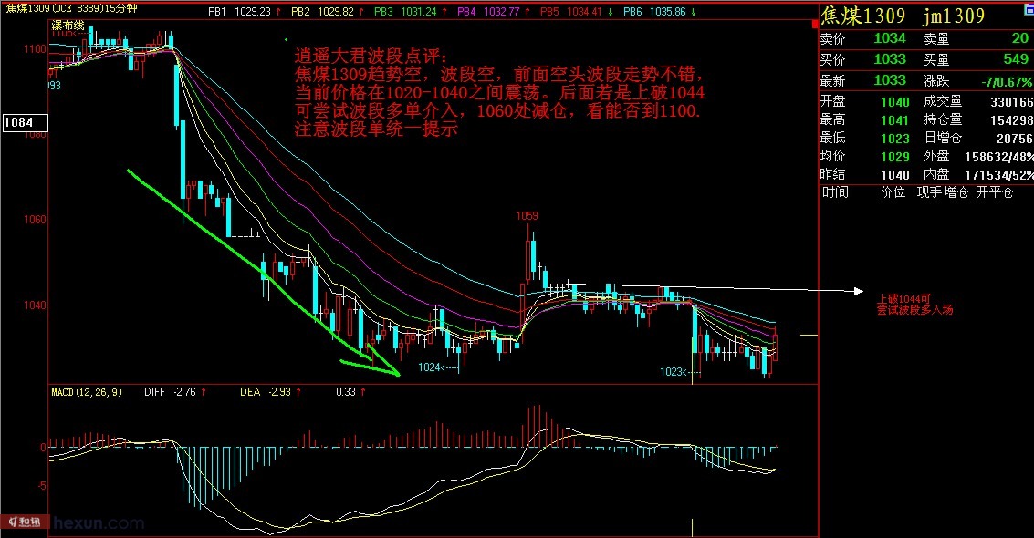 逍遥大君:6月20日期货波段单图解