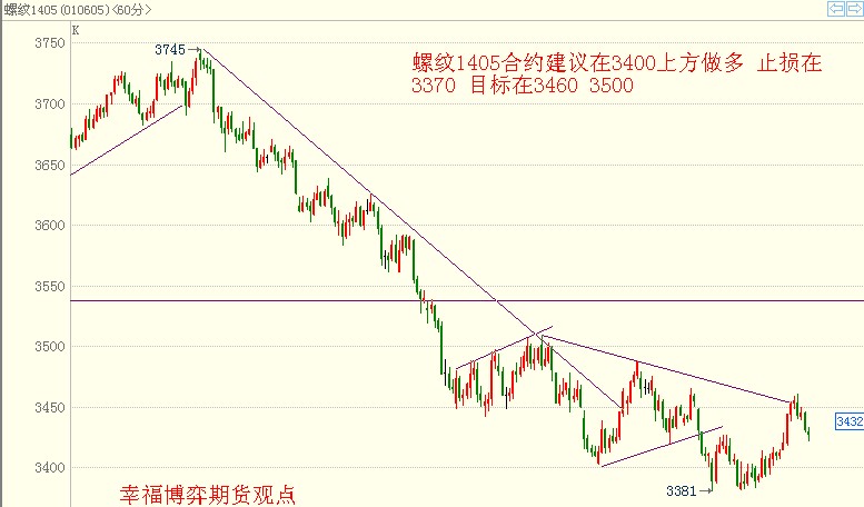 幸福博弈02月19日期货图形分析