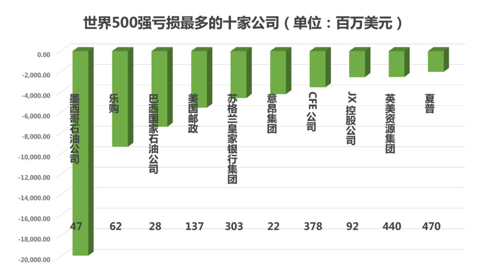 世界500强利润排名_sk集团世界500强排名(3)